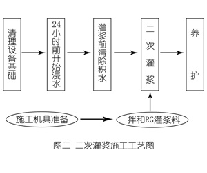 城区灌浆料施工工艺—文字完整版